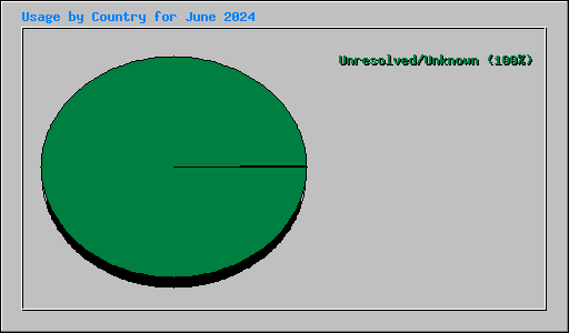 Usage by Country for June 2024