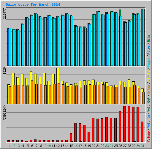 Daily usage for March 2024