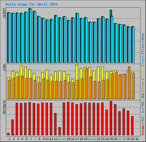 Daily usage for April 2024