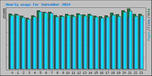 Hourly usage for September 2024