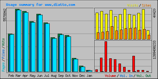 Usage summary for www.diatto.com